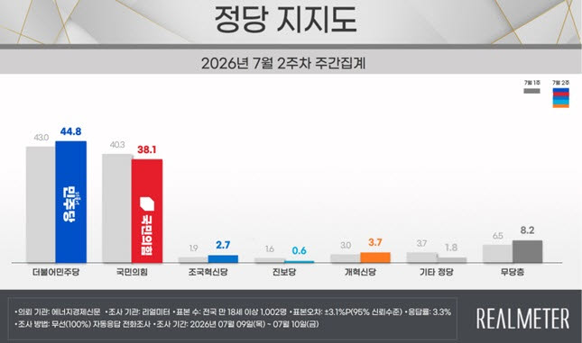 정당 지지도(자료=리얼미터)