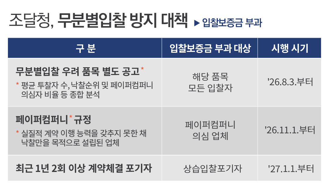 페이퍼컴퍼니 등 불공정 조달업체 뿌리 뽑는다