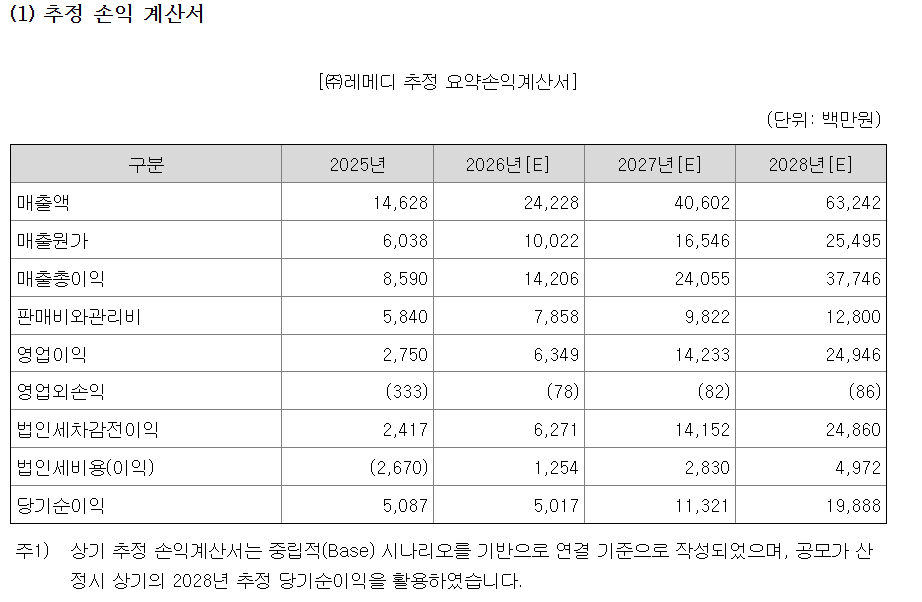 (자료=전자공시시스템)