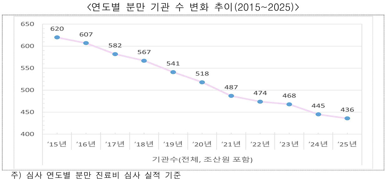 (자료=건강보험심사평가원)