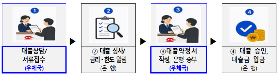 은행대리업 처리 프로세스. (이미지=우정사업본부)