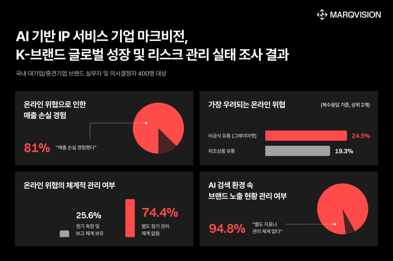 AI가 키운 브랜드 리스크…기업 10곳 중 8곳 “매출 손실”