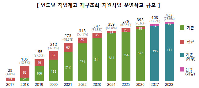 연도별 직업계고 재구조화 지원사업 운영학교 규모(자료: 교육부)