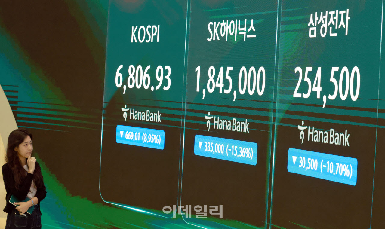코스피 지수가 반도체주 급락 영향으로 장중 6900선이 무너지며 서킷브레이커가 발동한 13일 서울 중구 하나은행 본점 딜링룸에서 딜러들이 업무를 보고 있다. (사진=이데일리 방인권 기자)