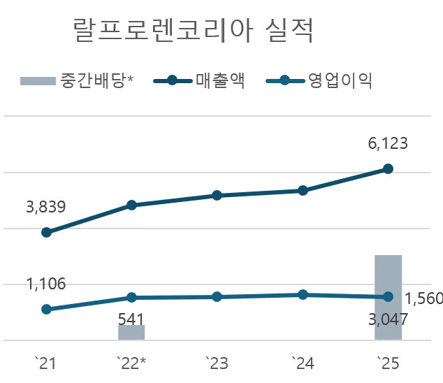 단위=억원, 자료=랄프로렌코리아, *=유상감자