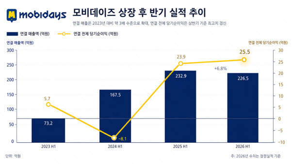 모비데이즈, 2분기 영업익 27.6억 흑자전환…AX·IP 사업으로 성장 가속
