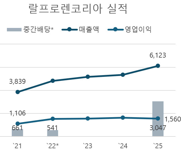 단위=억원, 자료=랄프로렌코리아, *=유상감자
