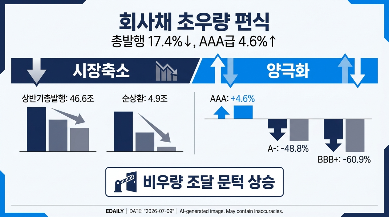 회사채 시장도 '부익부 빈익빈'…초우량에만 자금 몰렸다