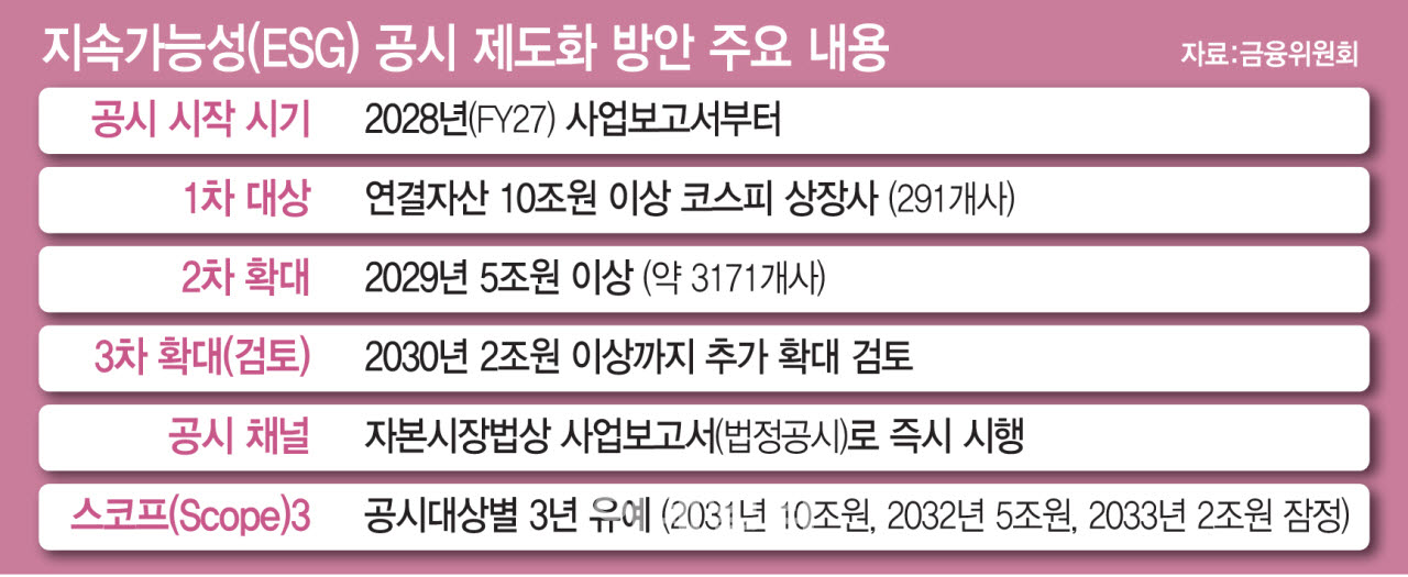 지속가능성(ESG) 공시 제도화 방안 주요 내용