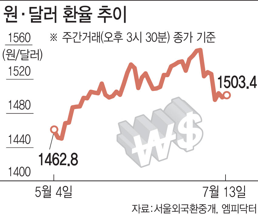 원달러 환율 추이