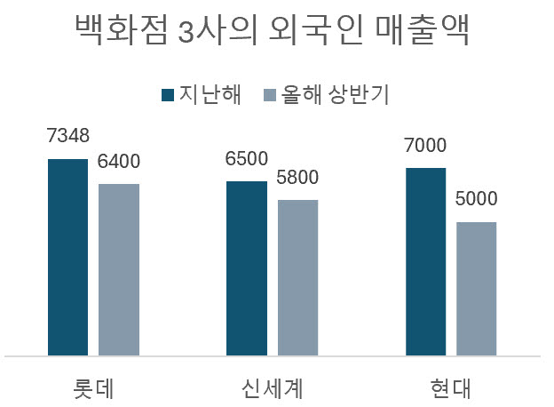 단위=억원, 자료=각사(롯데백화점·아울렛·몰 포함/ 신세계백화점만/ 현대백화점·아울렛 포함)