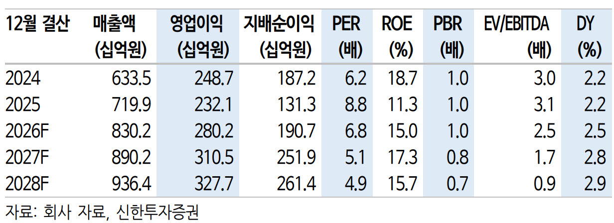 더블유게임즈, AI 활용 신작 성과 등 재평가 원년…'매수'-신한