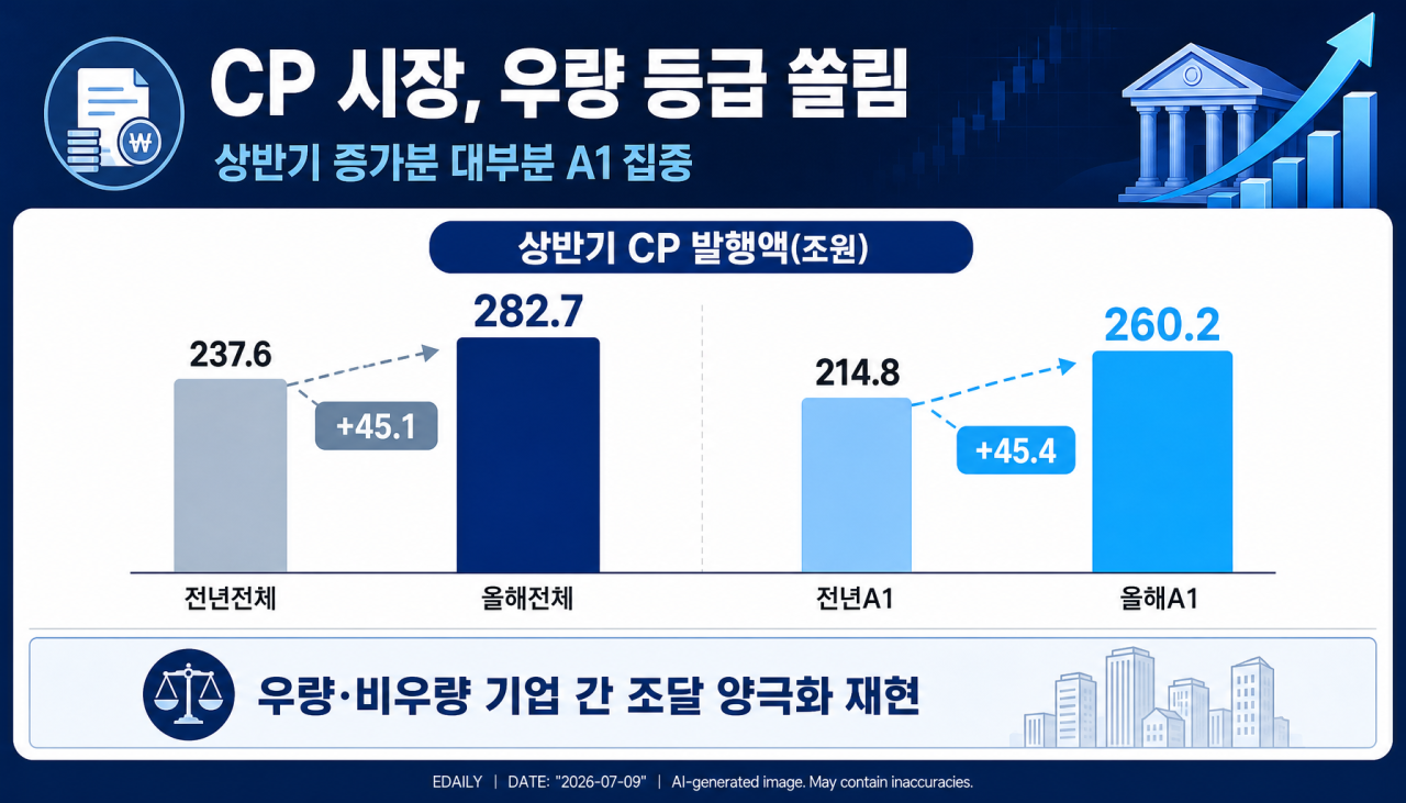 기업들, 회사채 대신 CP로…비우량은 갈 곳 더 좁아졌다