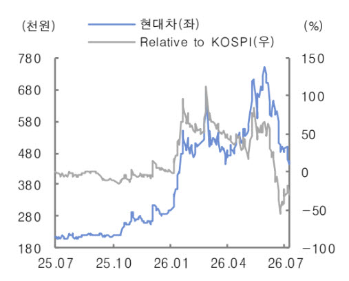 현대차 주가 추이. (사진=대신증권)