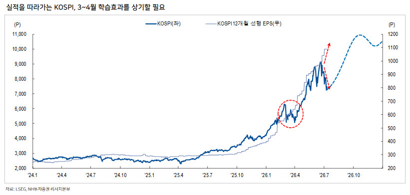 코스피 맞을 매 다 맞았다?…