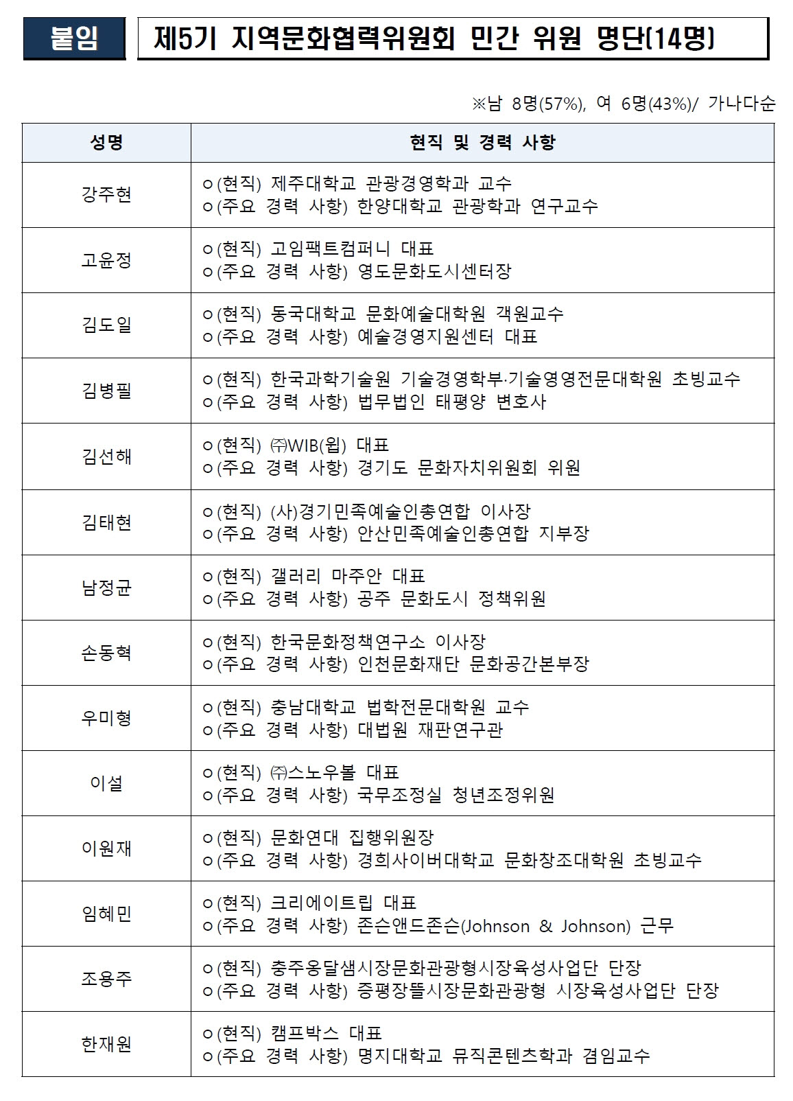 제5기 지역문화협력위원회 민간 위원 명단. (사진=문체부)