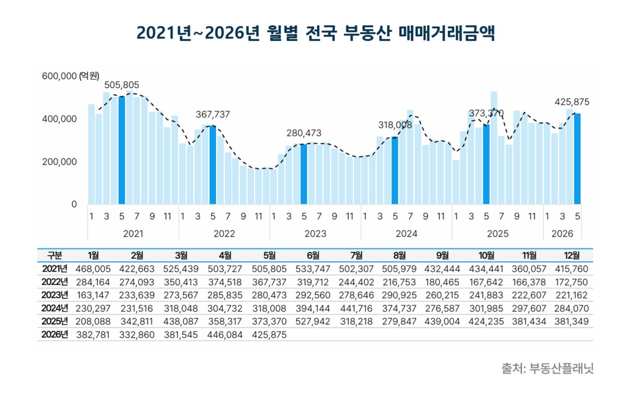 부동산 시장 주춤하는데 아파트 거래금액만 ‘쑥’ 늘었다