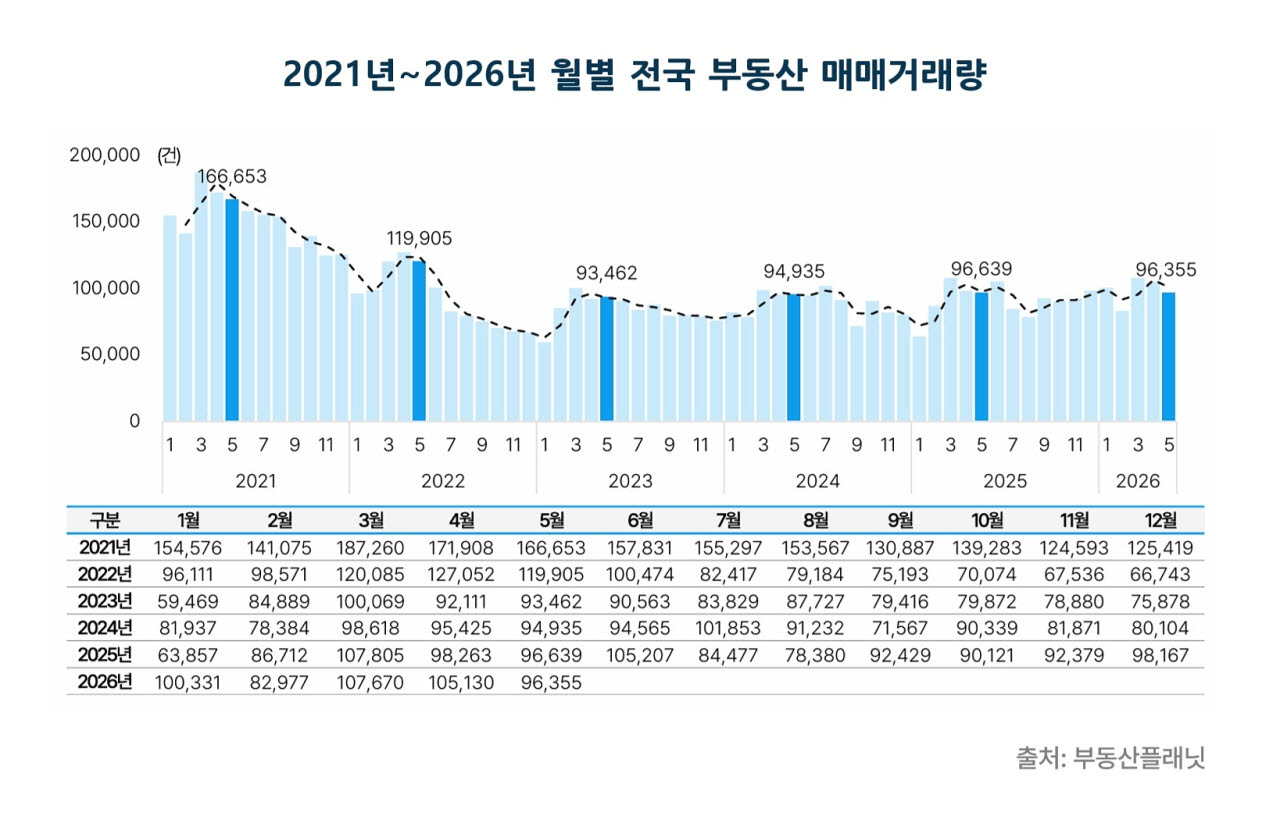 부동산 시장 주춤하는데 아파트 거래금액만 ‘쑥’ 늘었다