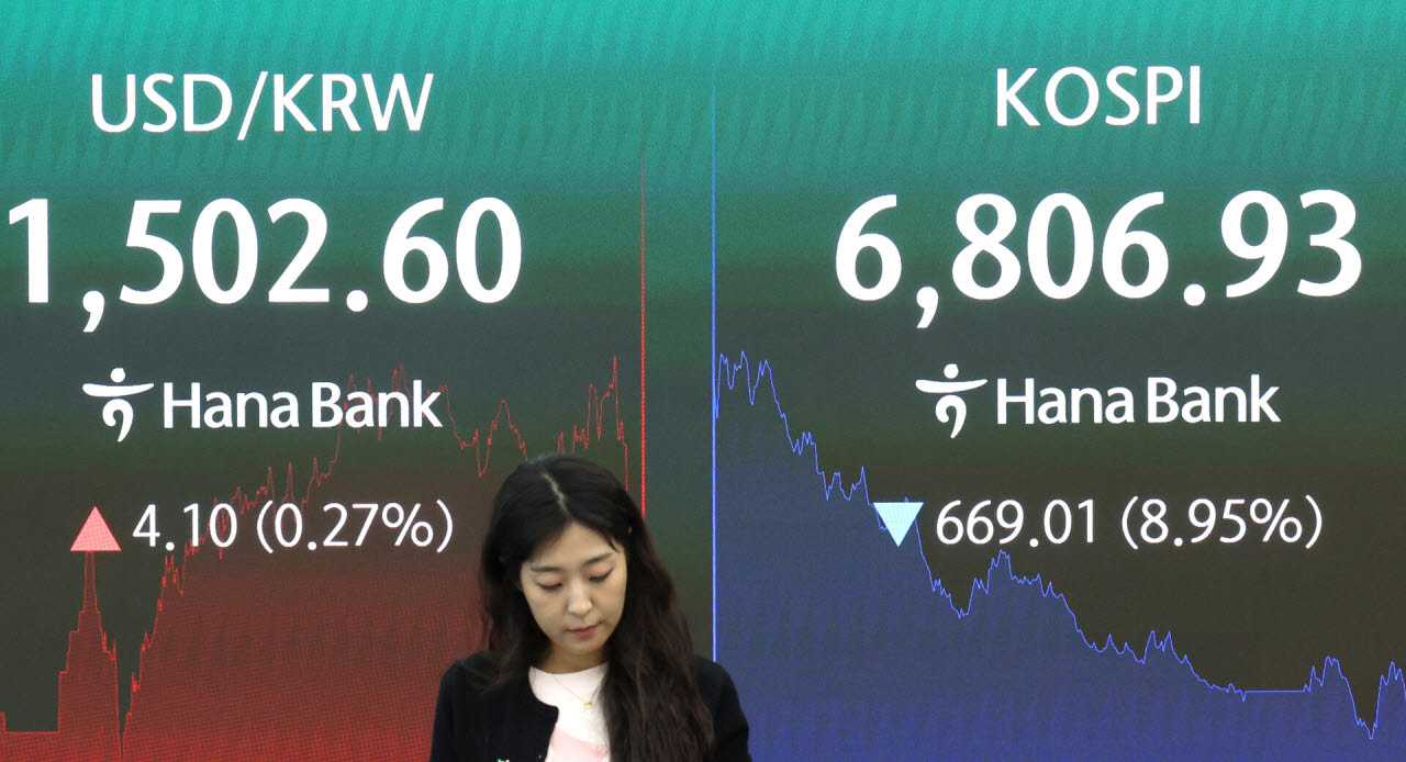 코스피지수가 급락하며 전일 종가와 비교해 669.01포인트(8.95%) 하락한 6806.93로 거래를 마친 13일 오후 서울 중구 하나은행 딜링룸 전광판에 코스피 지수와 원달러 환율이 표시되고 있다. (사진=뉴스원)