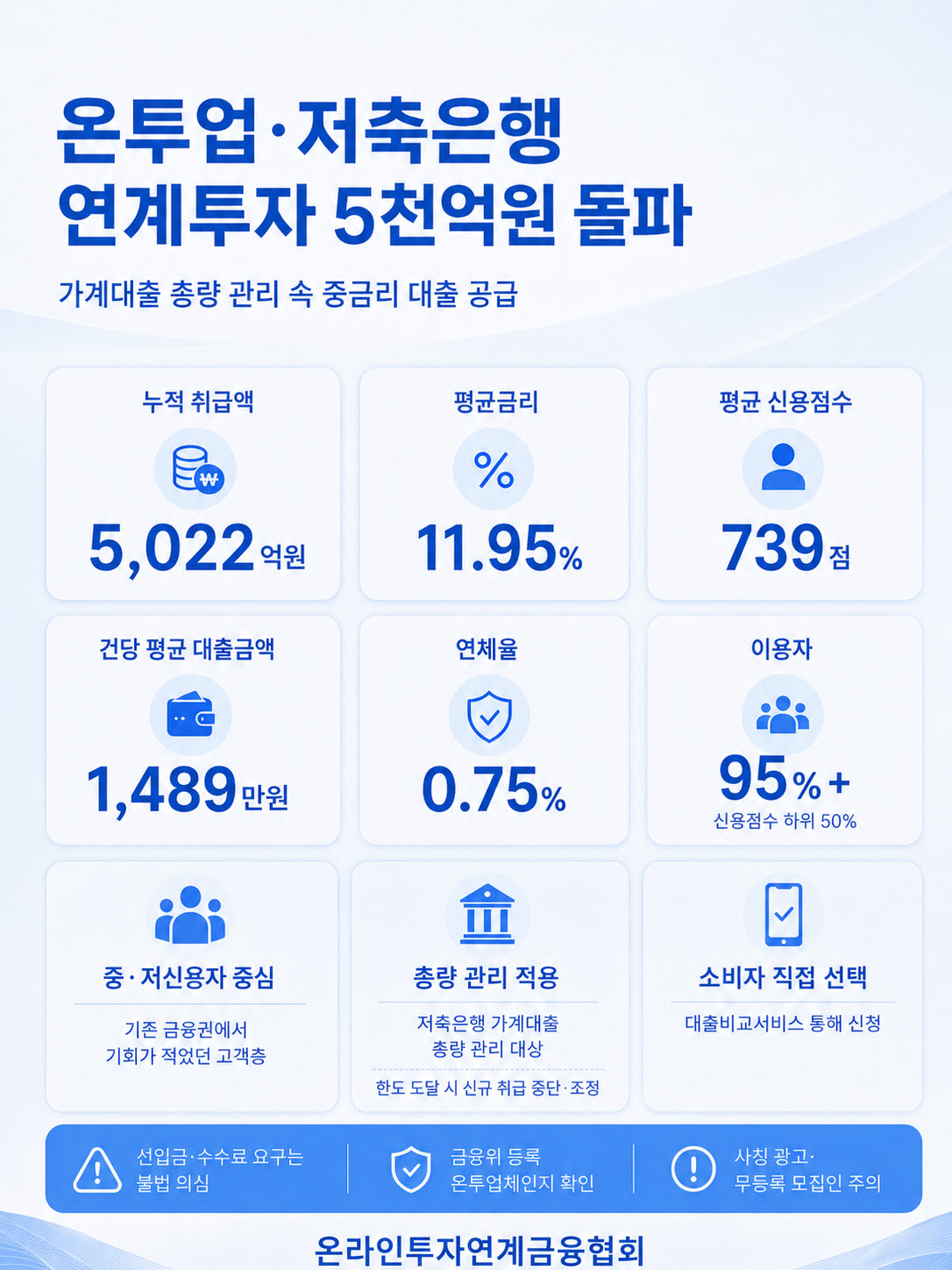 온투업·저축은행 연계투자액 5000억원 돌파…연체율도 안정적 관리