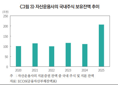 (표=자본시장연구원)