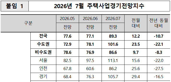 (표=주택산업연구원)