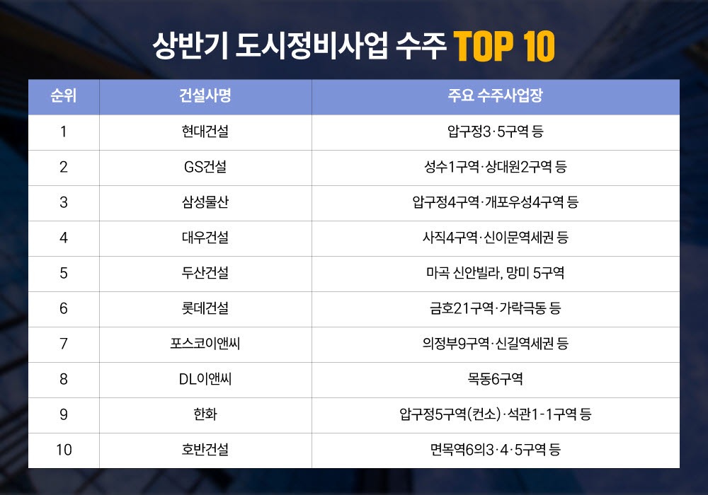 (사진=두산건설)