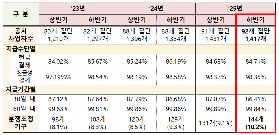 (자료=공정위)