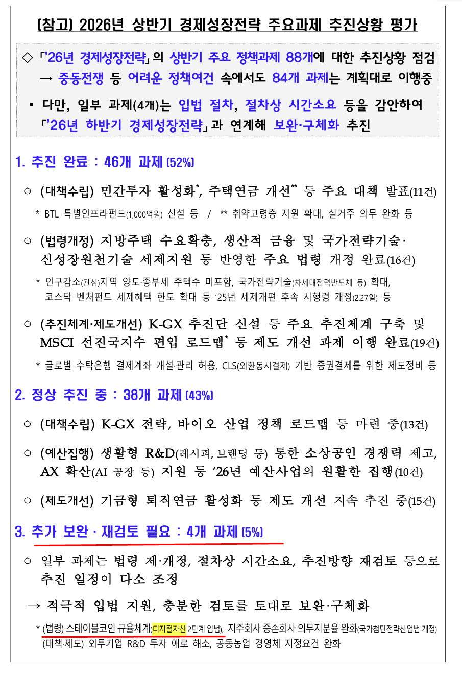 상반기 주요 과제 88개 중 재정경제부, 금융위원회 등의 관계부처와 관련된 디지털자산기본법이 추진이 부진한 4개 과제 중 하나로 꼽혔다. (자료=재정경제부)