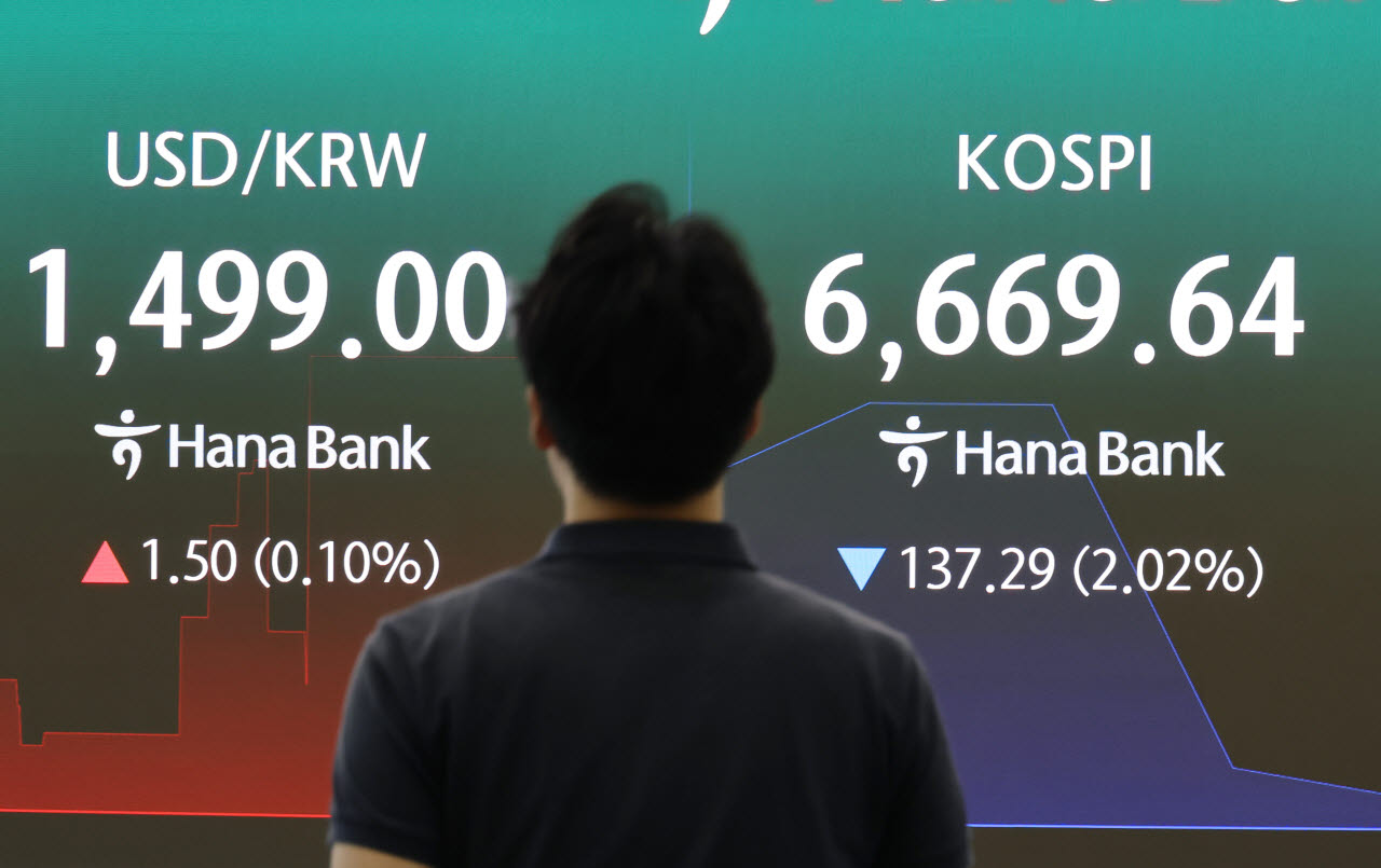 14일 서울 하나은행 본점 딜링룸에 코스피가 표시되고 있다. 이날 오전 9시 3분 기준 코스피는 71.53포인트(1.05%) 내린 6,735.40을 나타내고 있다.(사진=연합뉴스)