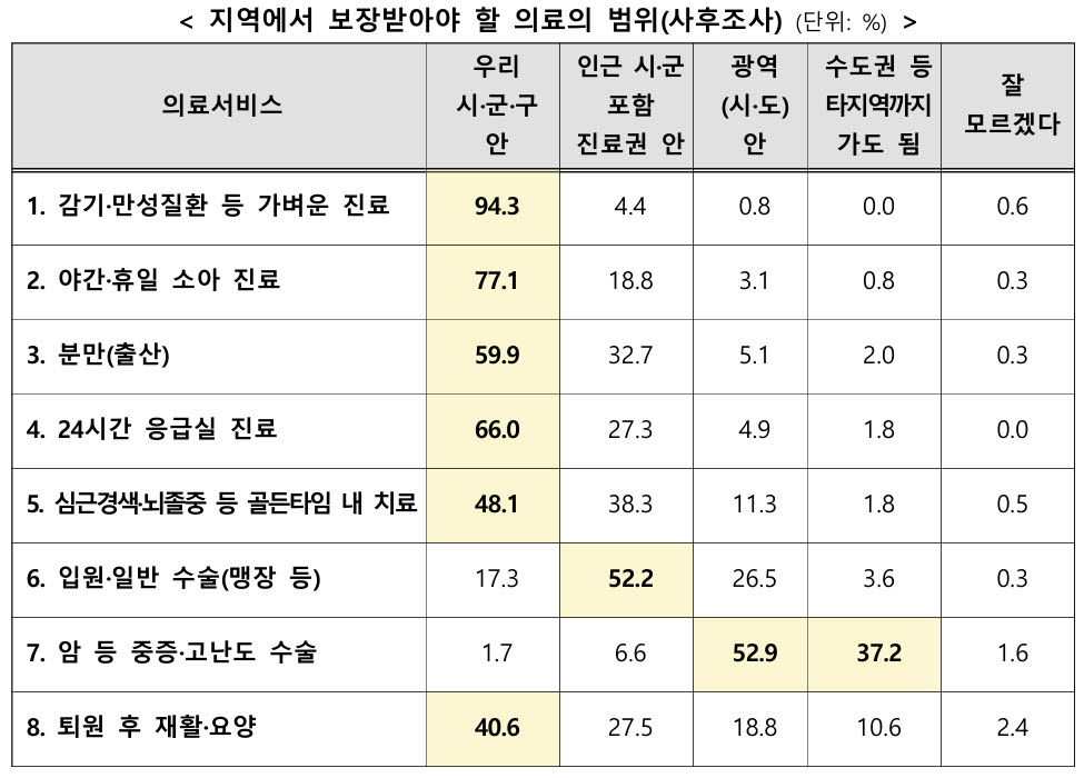 (자료=의료혁신위원회)