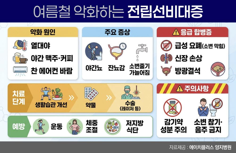 전립선비대증, 초기 무증상 방치하면 합병증 위험 증가