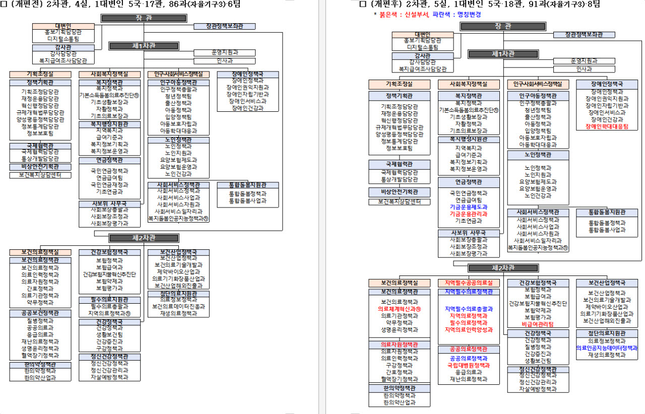 보건복지부 개편 전·후 조직도(자료=보건복지부)