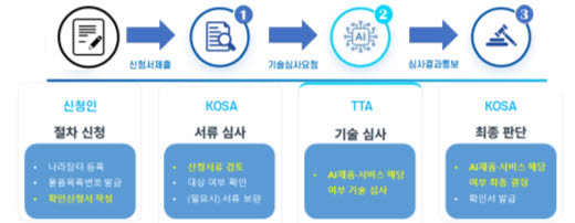 인공지능제품·서비스 확인 제도 절차. (이미지=과기정통부)
