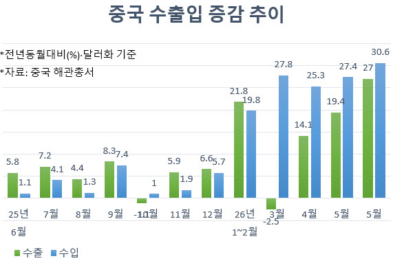 “AI 호황 올라탔다”…중국 6월 수출액 전년대비 27% 급증