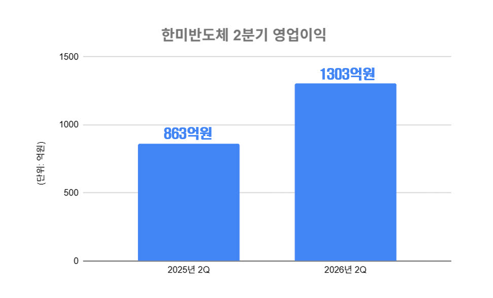 한미반도체 2분기 영업이익.(자료=금융감독원 전자공시시스템)