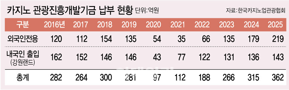 카지노 관광진흥개발기금 납부현황(그래픽=이데일리 문승용 기자)