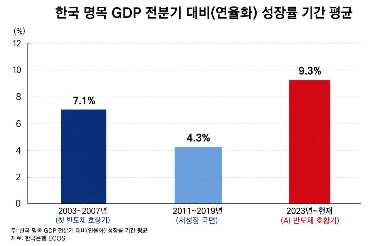 명목 GDP 띄우는 신현송…금리 눈높이 높아질듯
