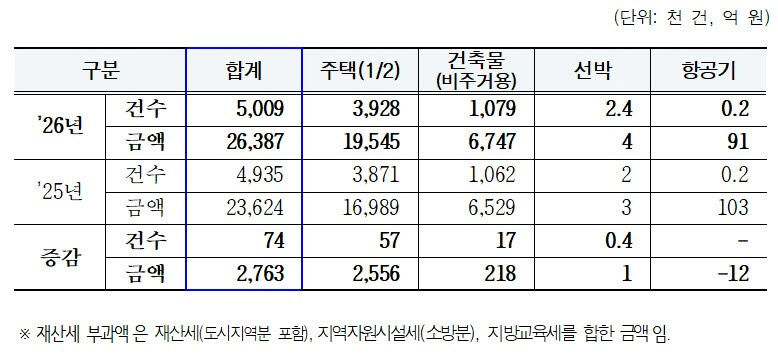 2026년 7월 재산세 과세 물건별 부과현황(사진=서울시)