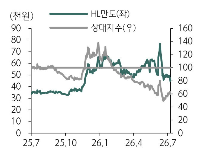 HL만도 주가. (사진=하나증권)