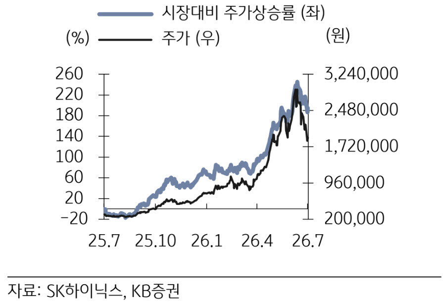 SK하이닉스 주가 추이. (사진=KB증권)