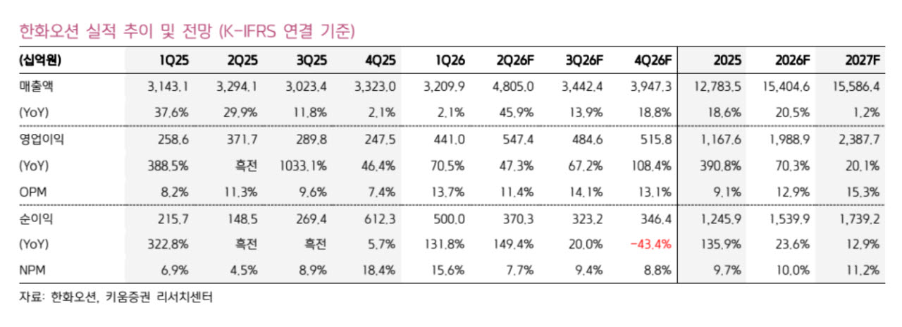 한화오션, 캐나다 잠수함 불발 아쉽지만…성장 기대 유효-키움