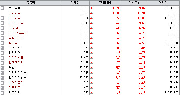 14일 국내 제약 업종지수. (제공=KG제로인 엠피닥터)