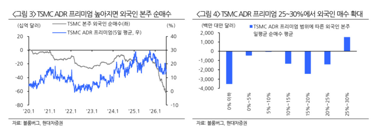SK하이닉스 ADR 급등에 외국인 이탈?…“오히려 본주 매수할 것”