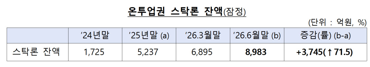 증시 달아오르자 '빚투' 제동…온투업 스탁론 조인다