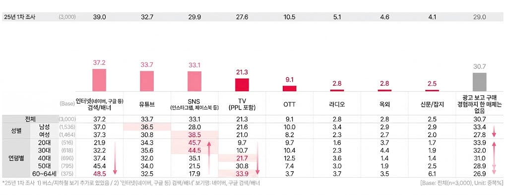 최근 3개월 내 매체 접촉 이후 제품 구매 경험 비교. 출처=코바코