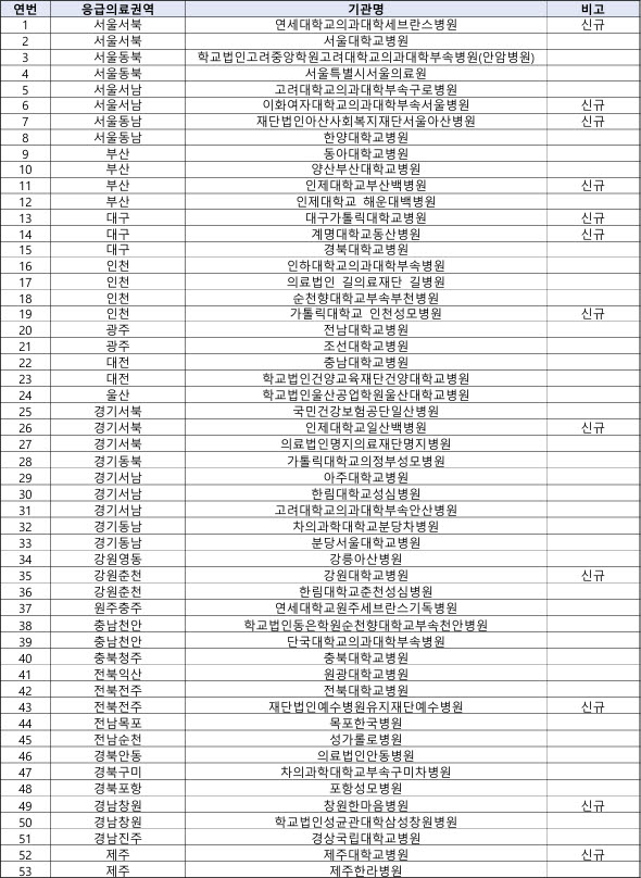 2026~2029년 권역응급의료센터 선정 기관(자료=보건복지부)