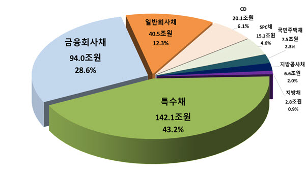 채권 등 종류별 등록발행 비중 (표=한국예탁결제원)
