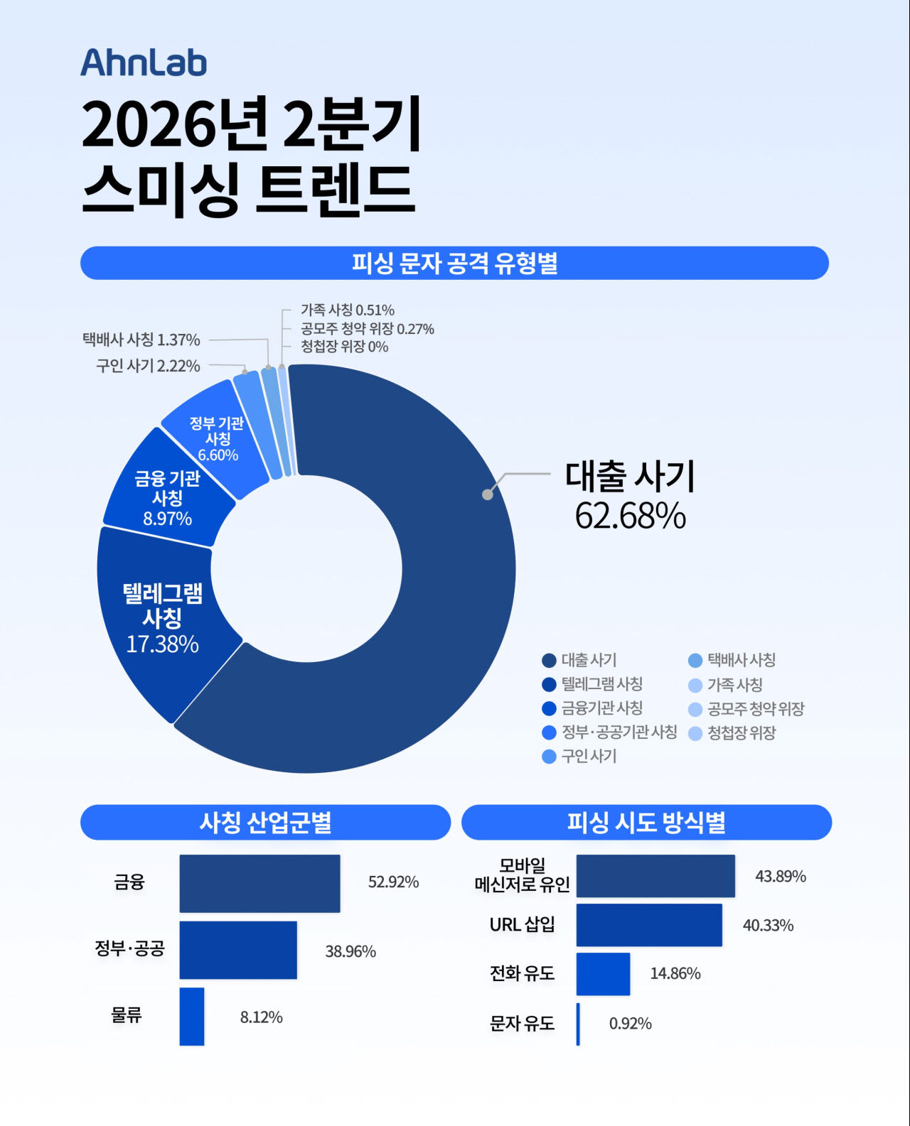 대출 사기 피싱 문자 162% 급증…안랩 조사