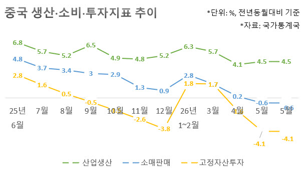 중국 2분기 성장률 4.3% 주춤…수출 강세속 소비·투자 부진